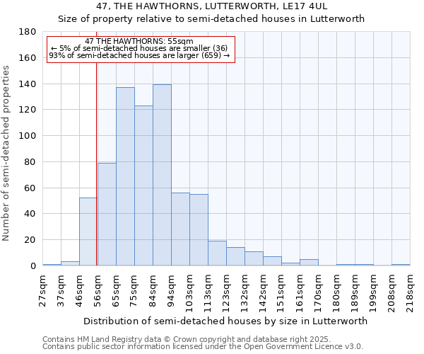 47, THE HAWTHORNS, LUTTERWORTH, LE17 4UL: Size of property relative to semi-detached houses houses in Lutterworth