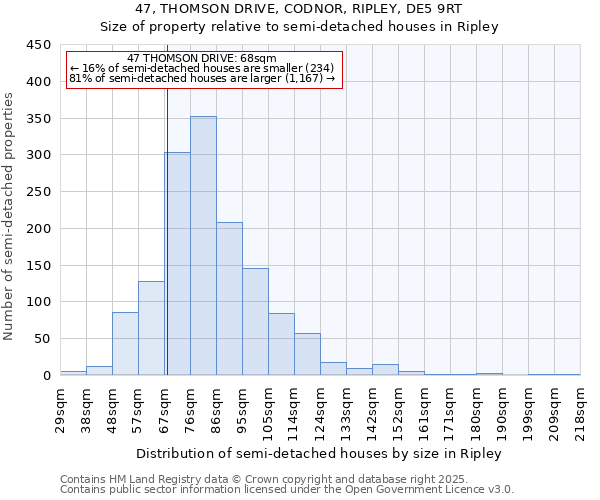 47, THOMSON DRIVE, CODNOR, RIPLEY, DE5 9RT: Size of property relative to semi-detached houses houses in Ripley