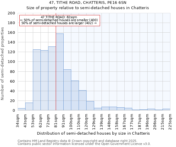 47, TITHE ROAD, CHATTERIS, PE16 6SN: Size of property relative to semi-detached houses houses in Chatteris