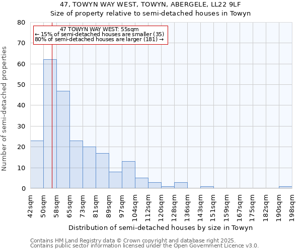47, TOWYN WAY WEST, TOWYN, ABERGELE, LL22 9LF: Size of property relative to semi-detached houses houses in Towyn