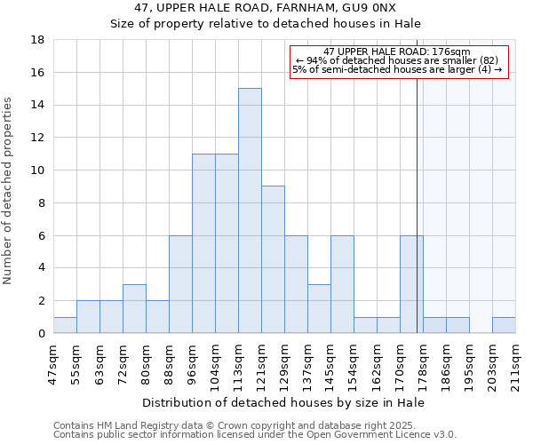 47, UPPER HALE ROAD, FARNHAM, GU9 0NX: Size of property relative to detached houses houses in Hale