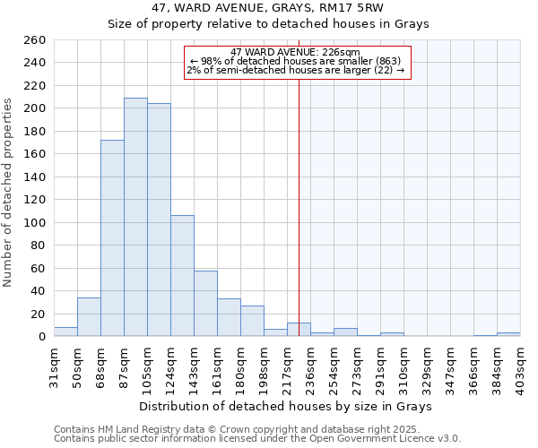 47, WARD AVENUE, GRAYS, RM17 5RW: Size of property relative to detached houses houses in Grays
