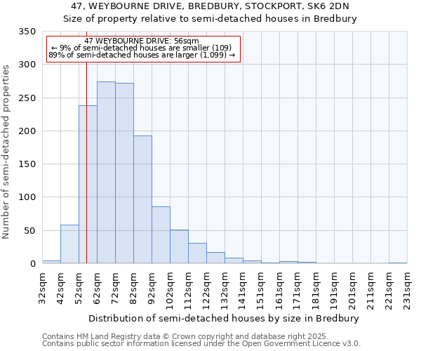 47, WEYBOURNE DRIVE, BREDBURY, STOCKPORT, SK6 2DN: Size of property relative to semi-detached houses houses in Bredbury