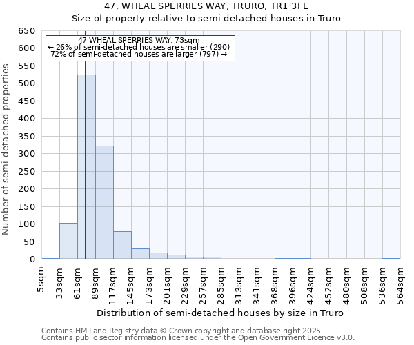 47, WHEAL SPERRIES WAY, TRURO, TR1 3FE: Size of property relative to semi-detached houses houses in Truro