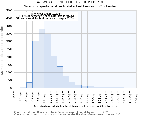 47, WHYKE LANE, CHICHESTER, PO19 7UT: Size of property relative to detached houses houses in Chichester