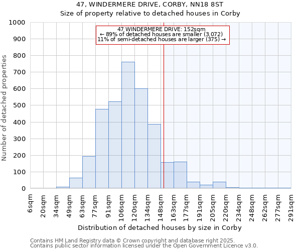 47, WINDERMERE DRIVE, CORBY, NN18 8ST: Size of property relative to detached houses houses in Corby