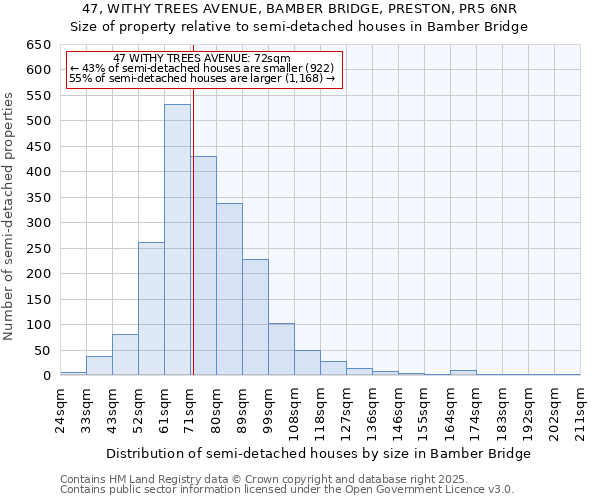 47, WITHY TREES AVENUE, BAMBER BRIDGE, PRESTON, PR5 6NR: Size of property relative to semi-detached houses houses in Bamber Bridge