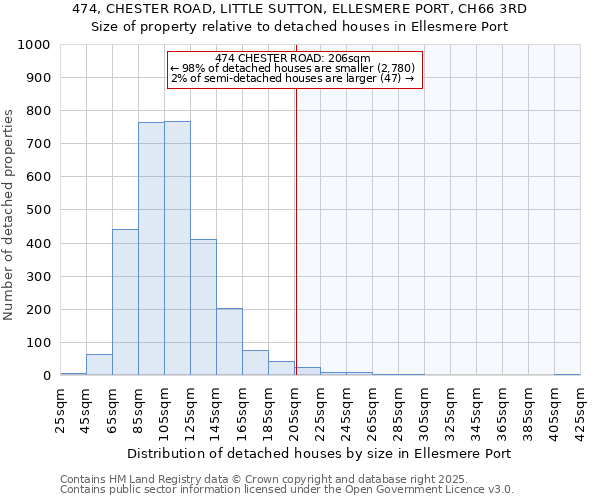 474, CHESTER ROAD, LITTLE SUTTON, ELLESMERE PORT, CH66 3RD: Size of property relative to detached houses houses in Ellesmere Port