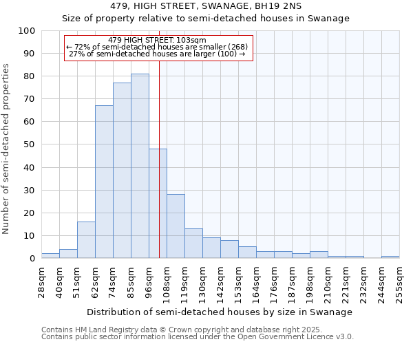 479, HIGH STREET, SWANAGE, BH19 2NS: Size of property relative to semi-detached houses houses in Swanage