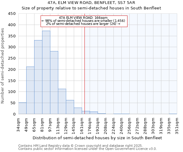 47A, ELM VIEW ROAD, BENFLEET, SS7 5AR: Size of property relative to semi-detached houses houses in South Benfleet