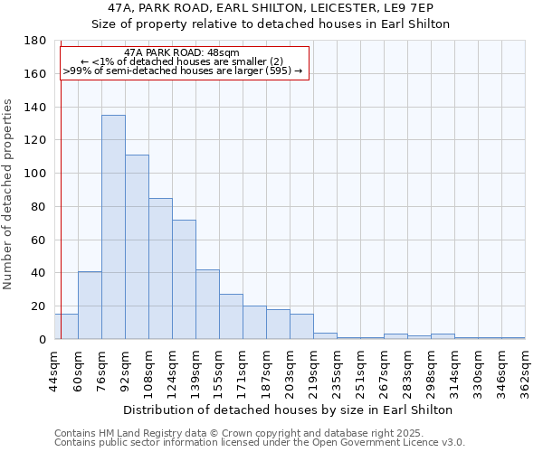 47A, PARK ROAD, EARL SHILTON, LEICESTER, LE9 7EP: Size of property relative to detached houses houses in Earl Shilton