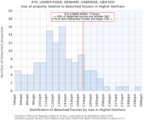 47D, LOWER ROAD, DENHAM, UXBRIDGE, UB9 5ED: Size of property relative to detached houses in Higher Denham