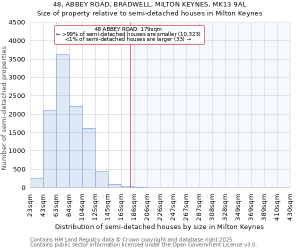 48, ABBEY ROAD, BRADWELL, MILTON KEYNES, MK13 9AL: Size of property relative to detached houses in Milton Keynes