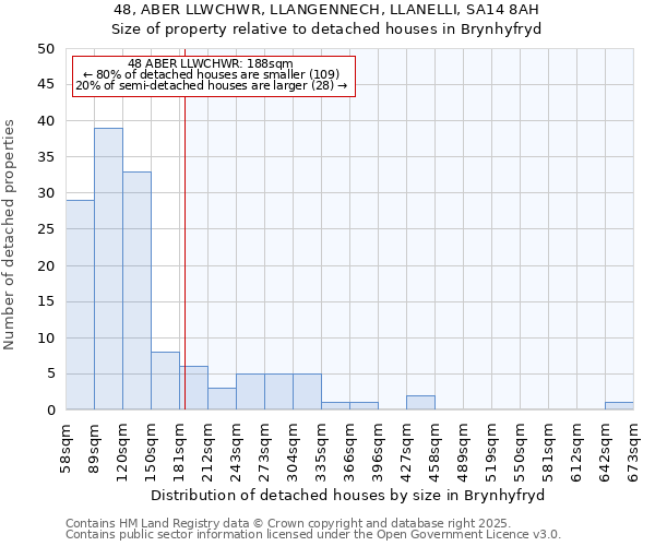 48, ABER LLWCHWR, LLANGENNECH, LLANELLI, SA14 8AH: Size of property relative to detached houses in Brynhyfryd