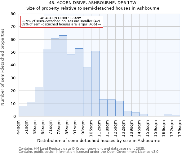 48, ACORN DRIVE, ASHBOURNE, DE6 1TW: Size of property relative to semi-detached houses houses in Ashbourne