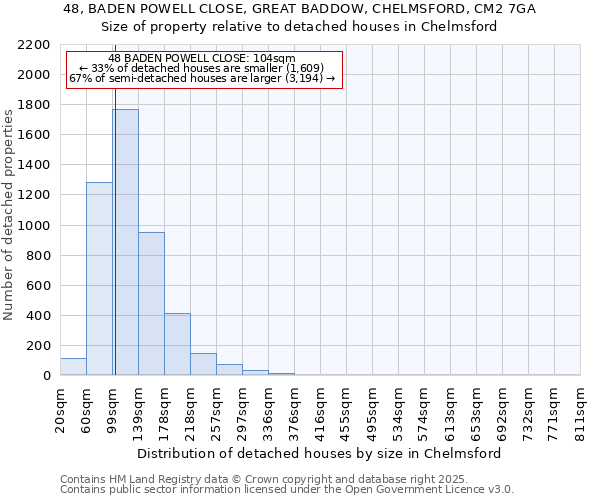 48, BADEN POWELL CLOSE, GREAT BADDOW, CHELMSFORD, CM2 7GA: Size of property relative to detached houses houses in Chelmsford