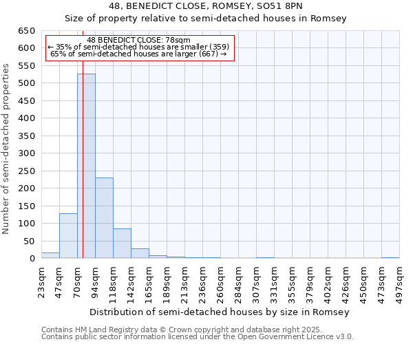 48, BENEDICT CLOSE, ROMSEY, SO51 8PN: Size of property relative to semi-detached houses houses in Romsey