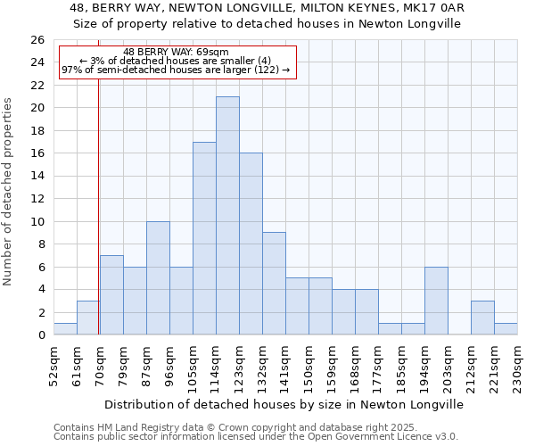 48, BERRY WAY, NEWTON LONGVILLE, MILTON KEYNES, MK17 0AR: Size of property relative to detached houses in Newton Longville