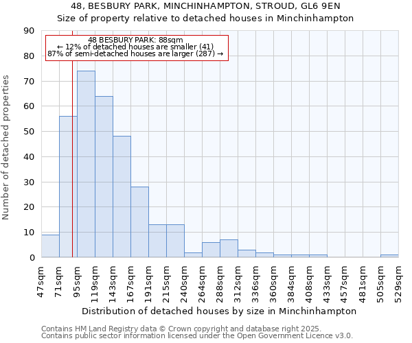 48, BESBURY PARK, MINCHINHAMPTON, STROUD, GL6 9EN: Size of property relative to detached houses houses in Minchinhampton