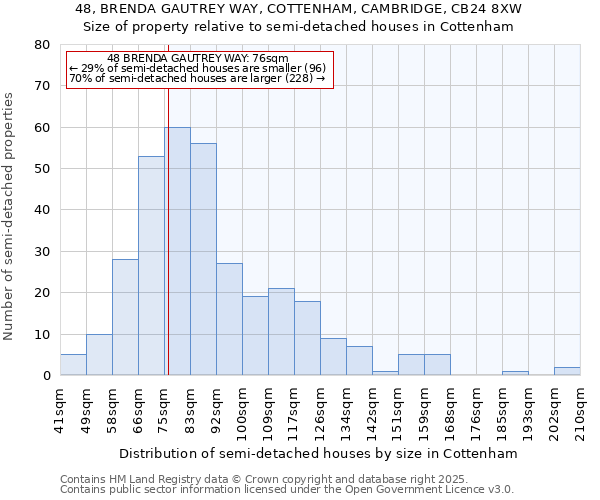 48, BRENDA GAUTREY WAY, COTTENHAM, CAMBRIDGE, CB24 8XW: Size of property relative to semi-detached houses houses in Cottenham