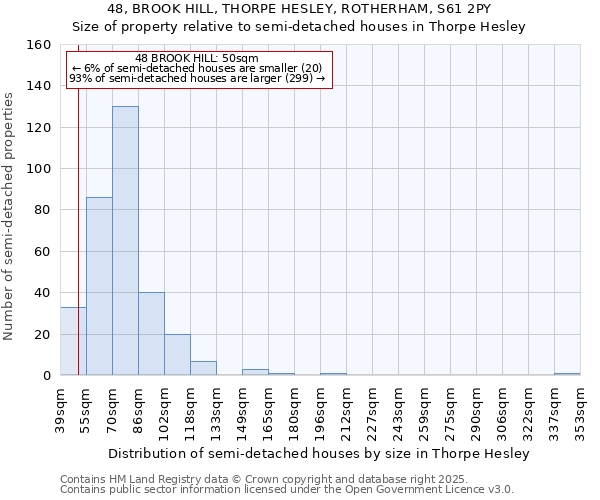 48, BROOK HILL, THORPE HESLEY, ROTHERHAM, S61 2PY: Size of property relative to semi-detached houses houses in Thorpe Hesley