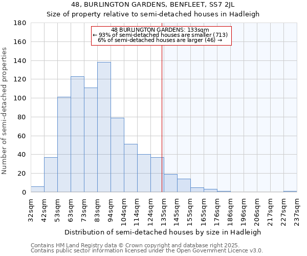 48, BURLINGTON GARDENS, BENFLEET, SS7 2JL: Size of property relative to semi-detached houses houses in Hadleigh