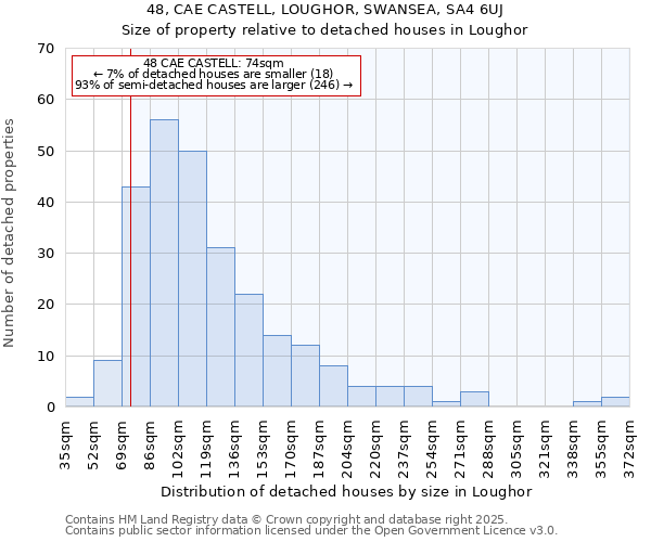 48, CAE CASTELL, LOUGHOR, SWANSEA, SA4 6UJ: Size of property relative to detached houses in Loughor