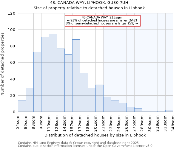 48, CANADA WAY, LIPHOOK, GU30 7UH: Size of property relative to detached houses houses in Liphook