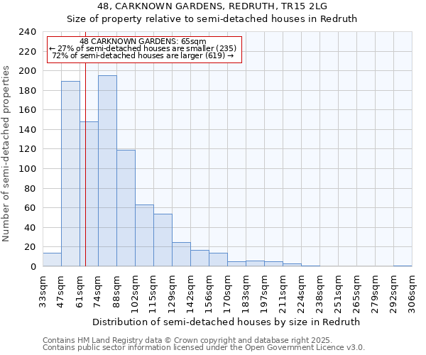 48, CARKNOWN GARDENS, REDRUTH, TR15 2LG: Size of property relative to semi-detached houses houses in Redruth