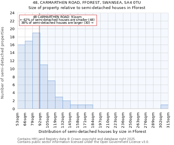 48, CARMARTHEN ROAD, FFOREST, SWANSEA, SA4 0TU: Size of property relative to detached houses in Fforest