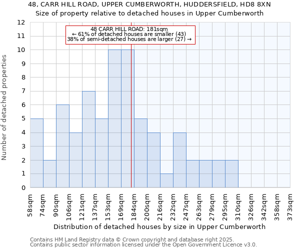 48, CARR HILL ROAD, UPPER CUMBERWORTH, HUDDERSFIELD, HD8 8XN: Size of property relative to detached houses houses in Upper Cumberworth