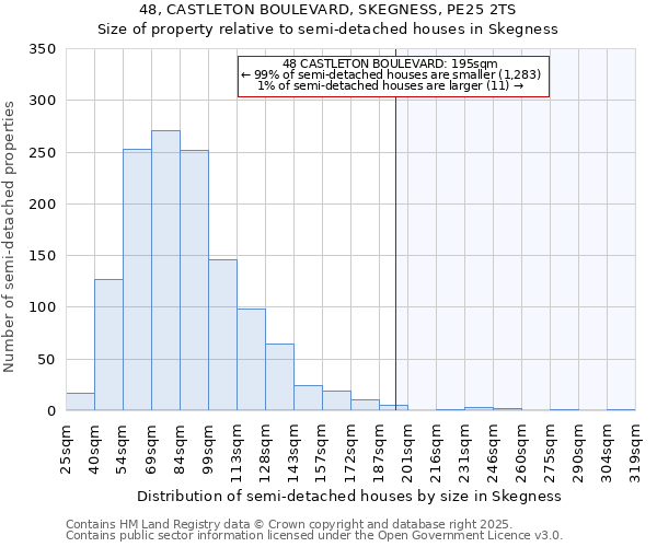 48, CASTLETON BOULEVARD, SKEGNESS, PE25 2TS: Size of property relative to semi-detached houses houses in Skegness