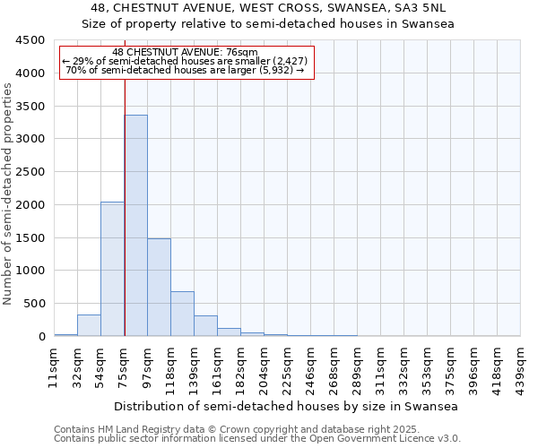 48, CHESTNUT AVENUE, WEST CROSS, SWANSEA, SA3 5NL: Size of property relative to semi-detached houses houses in Swansea
