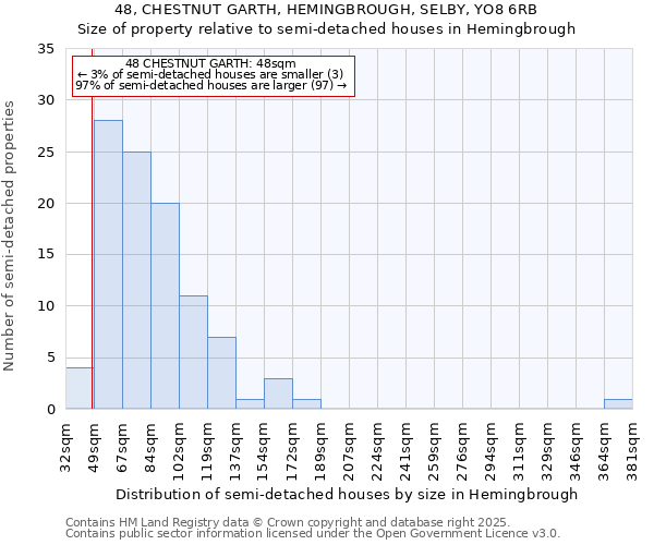 48, CHESTNUT GARTH, HEMINGBROUGH, SELBY, YO8 6RB: Size of property relative to semi-detached houses houses in Hemingbrough