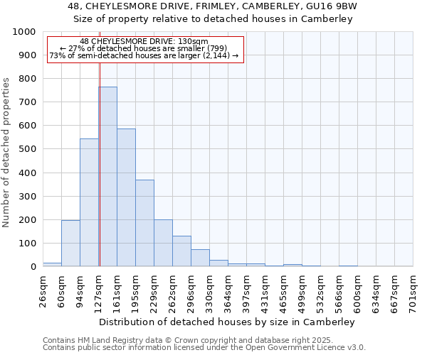 48, CHEYLESMORE DRIVE, FRIMLEY, CAMBERLEY, GU16 9BW: Size of property relative to detached houses houses in Camberley