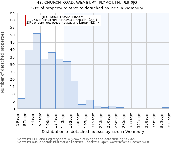 48, CHURCH ROAD, WEMBURY, PLYMOUTH, PL9 0JG: Size of property relative to detached houses in Wembury