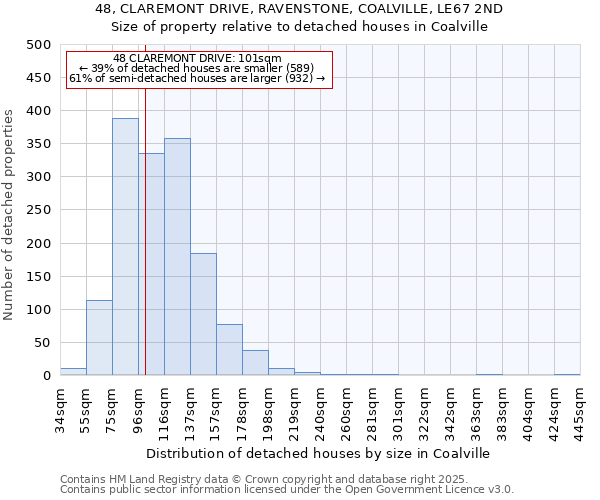 48, CLAREMONT DRIVE, RAVENSTONE, COALVILLE, LE67 2ND: Size of property relative to detached houses houses in Coalville