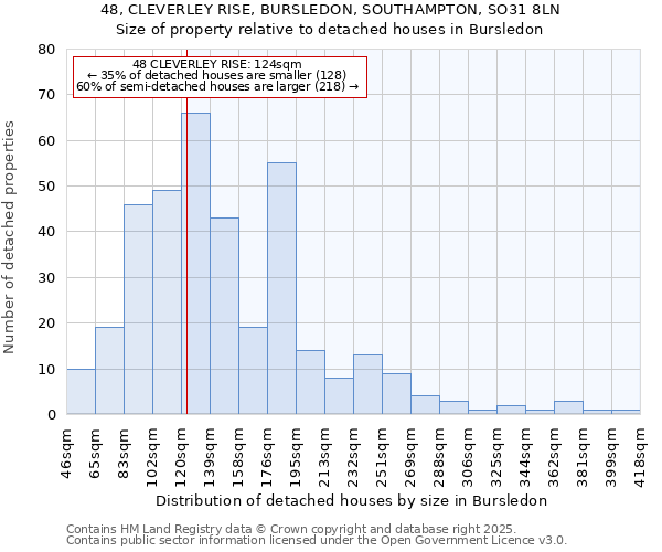 48, CLEVERLEY RISE, BURSLEDON, SOUTHAMPTON, SO31 8LN: Size of property relative to detached houses houses in Bursledon