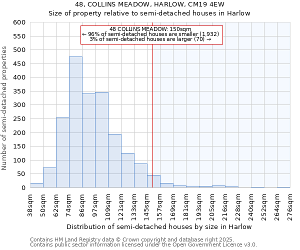 48, COLLINS MEADOW, HARLOW, CM19 4EW: Size of property relative to semi-detached houses houses in Harlow