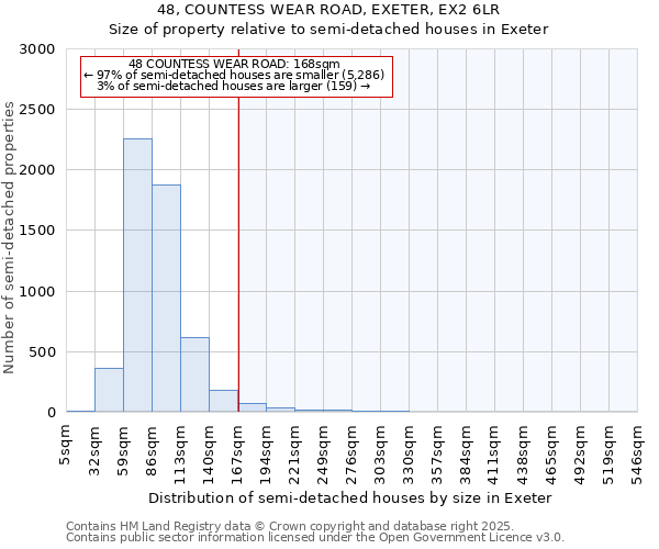 48, COUNTESS WEAR ROAD, EXETER, EX2 6LR: Size of property relative to semi-detached houses houses in Exeter