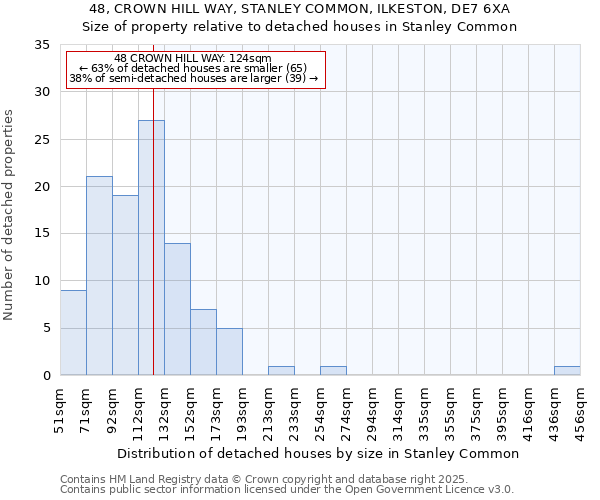 48, CROWN HILL WAY, STANLEY COMMON, ILKESTON, DE7 6XA: Size of property relative to detached houses houses in Stanley Common