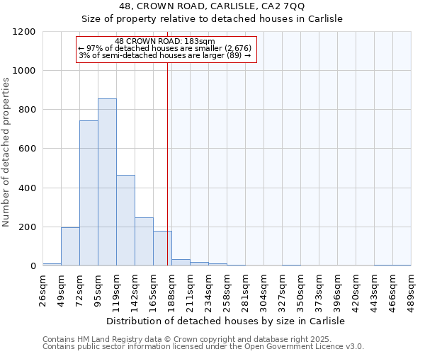 48, CROWN ROAD, CARLISLE, CA2 7QQ: Size of property relative to detached houses houses in Carlisle
