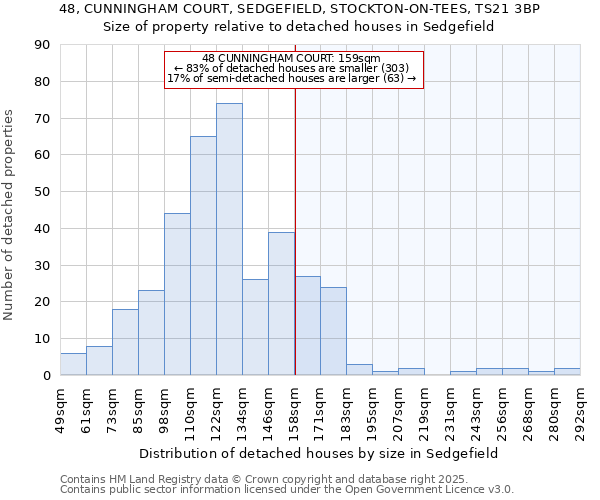 48, CUNNINGHAM COURT, SEDGEFIELD, STOCKTON-ON-TEES, TS21 3BP: Size of property relative to detached houses houses in Sedgefield