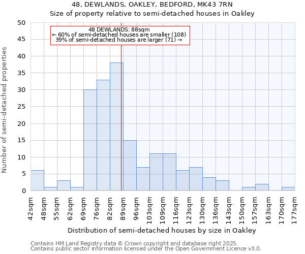 48, DEWLANDS, OAKLEY, BEDFORD, MK43 7RN: Size of property relative to semi-detached houses houses in Oakley