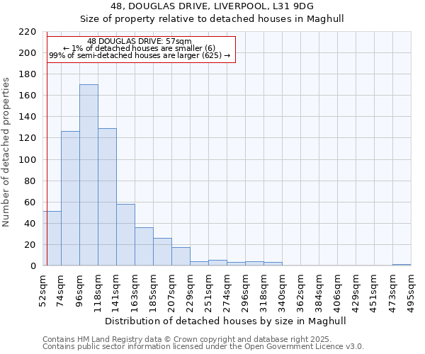 48, DOUGLAS DRIVE, LIVERPOOL, L31 9DG: Size of property relative to detached houses houses in Maghull