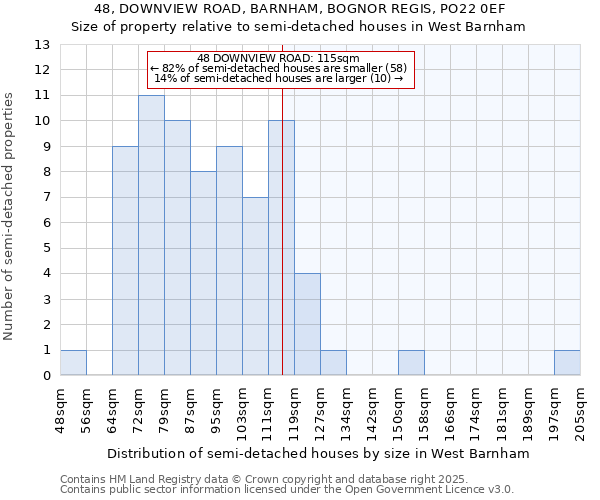 48, DOWNVIEW ROAD, BARNHAM, BOGNOR REGIS, PO22 0EF: Size of property relative to detached houses in West Barnham