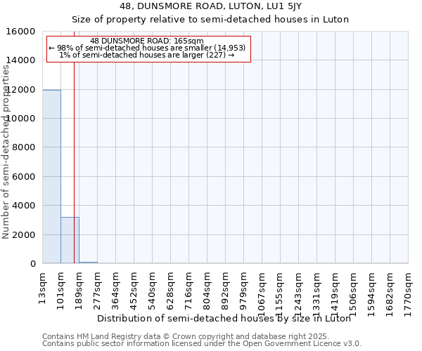 48, DUNSMORE ROAD, LUTON, LU1 5JY: Size of property relative to semi-detached houses houses in Luton