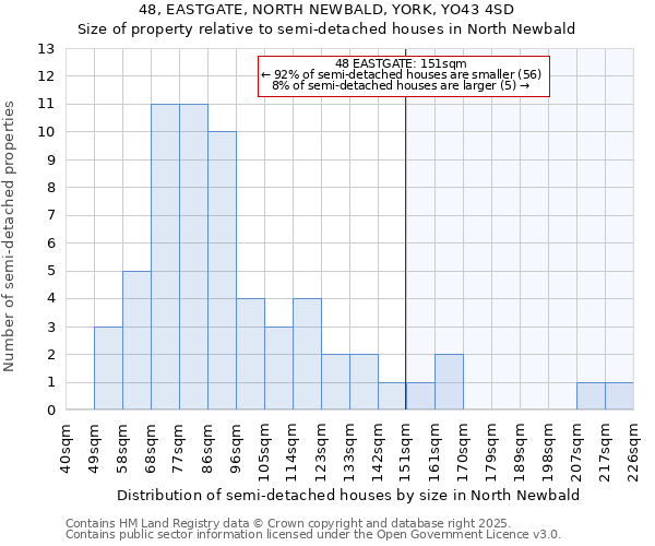 48, EASTGATE, NORTH NEWBALD, YORK, YO43 4SD: Size of property relative to semi-detached houses houses in North Newbald
