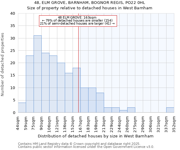 48, ELM GROVE, BARNHAM, BOGNOR REGIS, PO22 0HL: Size of property relative to detached houses in West Barnham