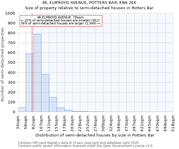 48, ELMROYD AVENUE, POTTERS BAR, EN6 2EE: Size of property relative to semi-detached houses houses in Potters Bar